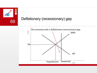 Deflationary (recessionary) gap 69