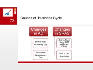 Causes of  Business Cycle   73