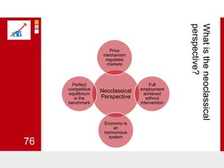 What is the neoclassical perspective?76