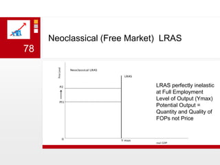 Neoclassical (Free Market)  LRAS 78LRAS perfectly inelastic at Full Employment Level of Output (Ymax)Potential Output = Quantity and Quality of FOPs not Price
