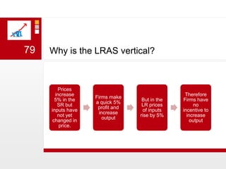 Why is the LRAS vertical?79