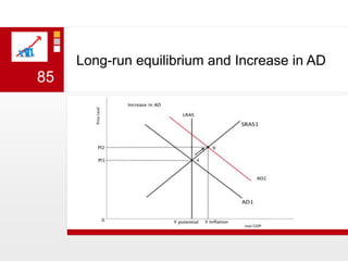 Long-run equilibrium and Increase in AD 85