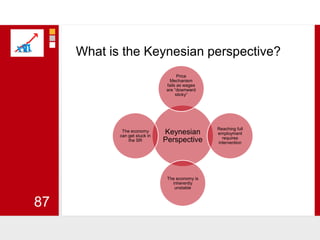 What is the Keynesian perspective?87