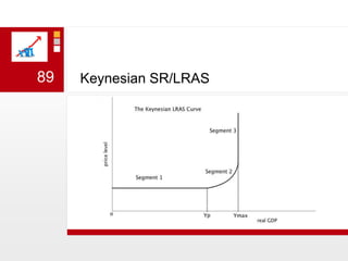  Keynesian SR/LRAS89Segment 1: Spare capacity in the economy, LRAS perfectly elastic 
