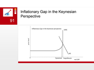 Inflationary Gap in the Keynesian Perspective91