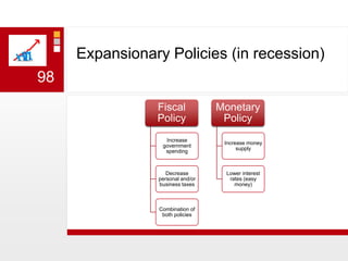 Expansionary Policies (in recession)98