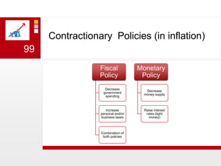 Contractionary  Policies (in inflation)99