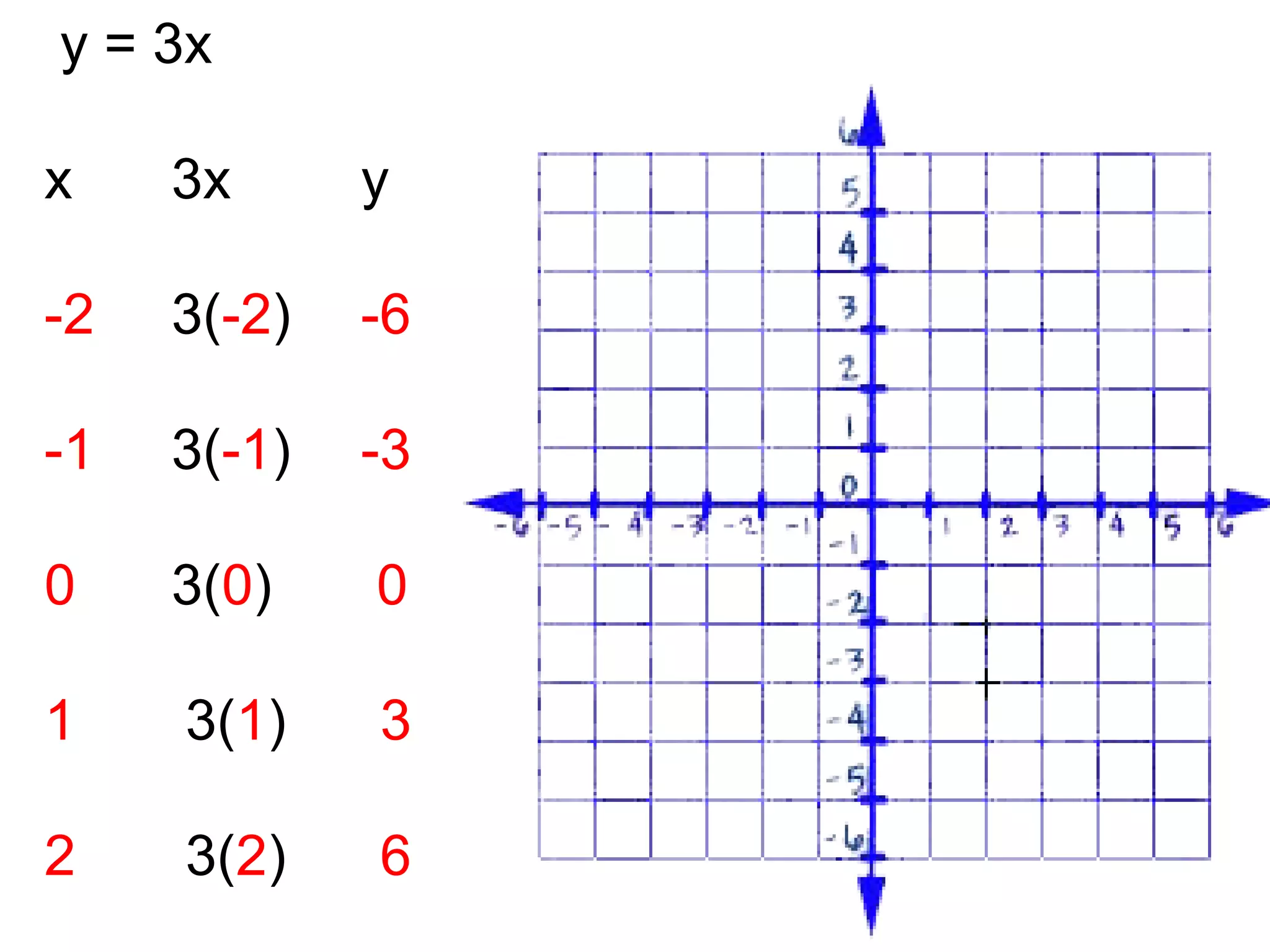 y = 3x x  3x   y -2 3( -2 )   -6 -1 3( -1 )   -3 0 3( 0 )   0 1   3( 1 )  3 2   3( 2 )  6 