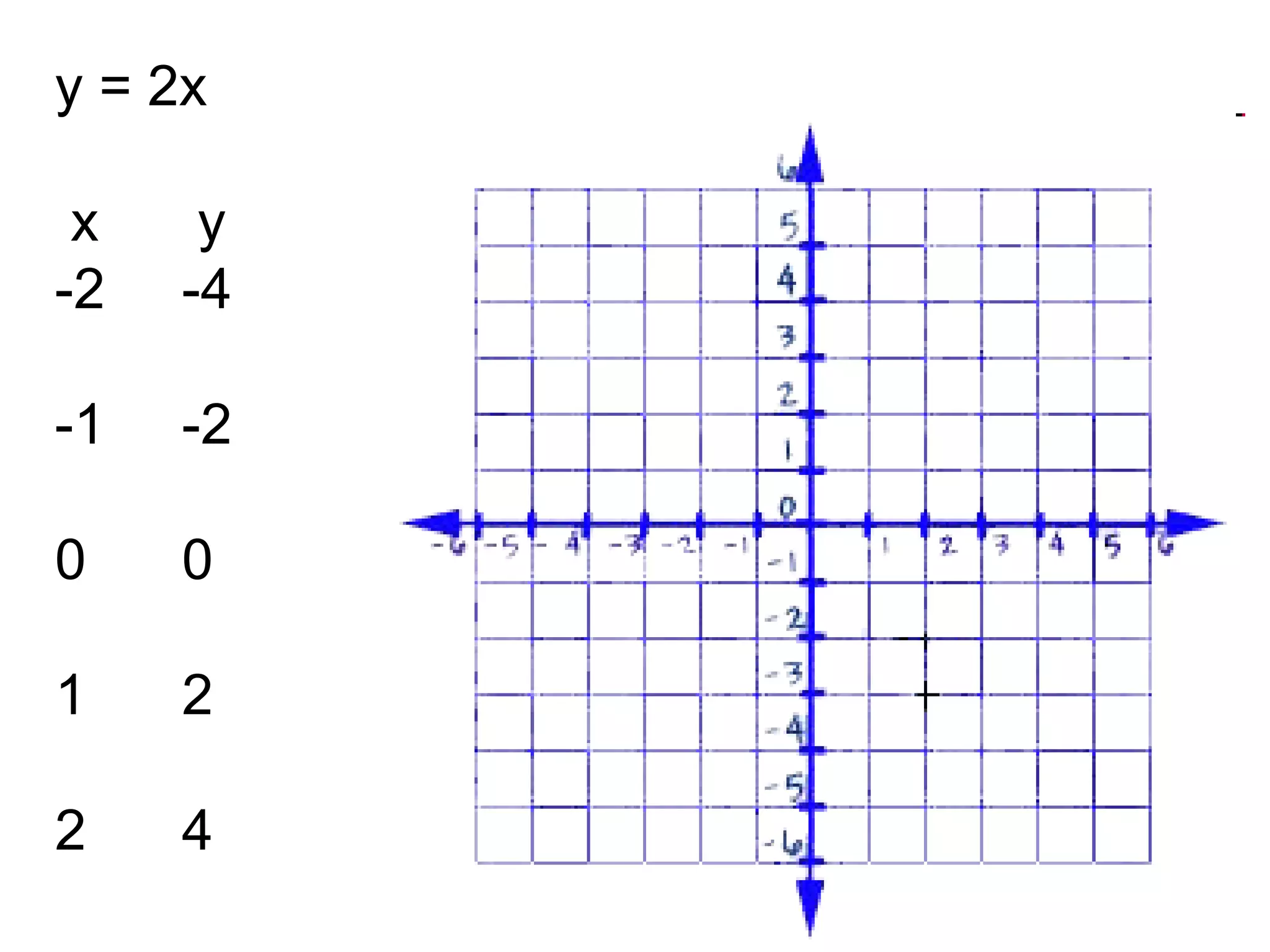 y = 2x x  y -2 -4 -1 -2 0 0 1 2 2 4 