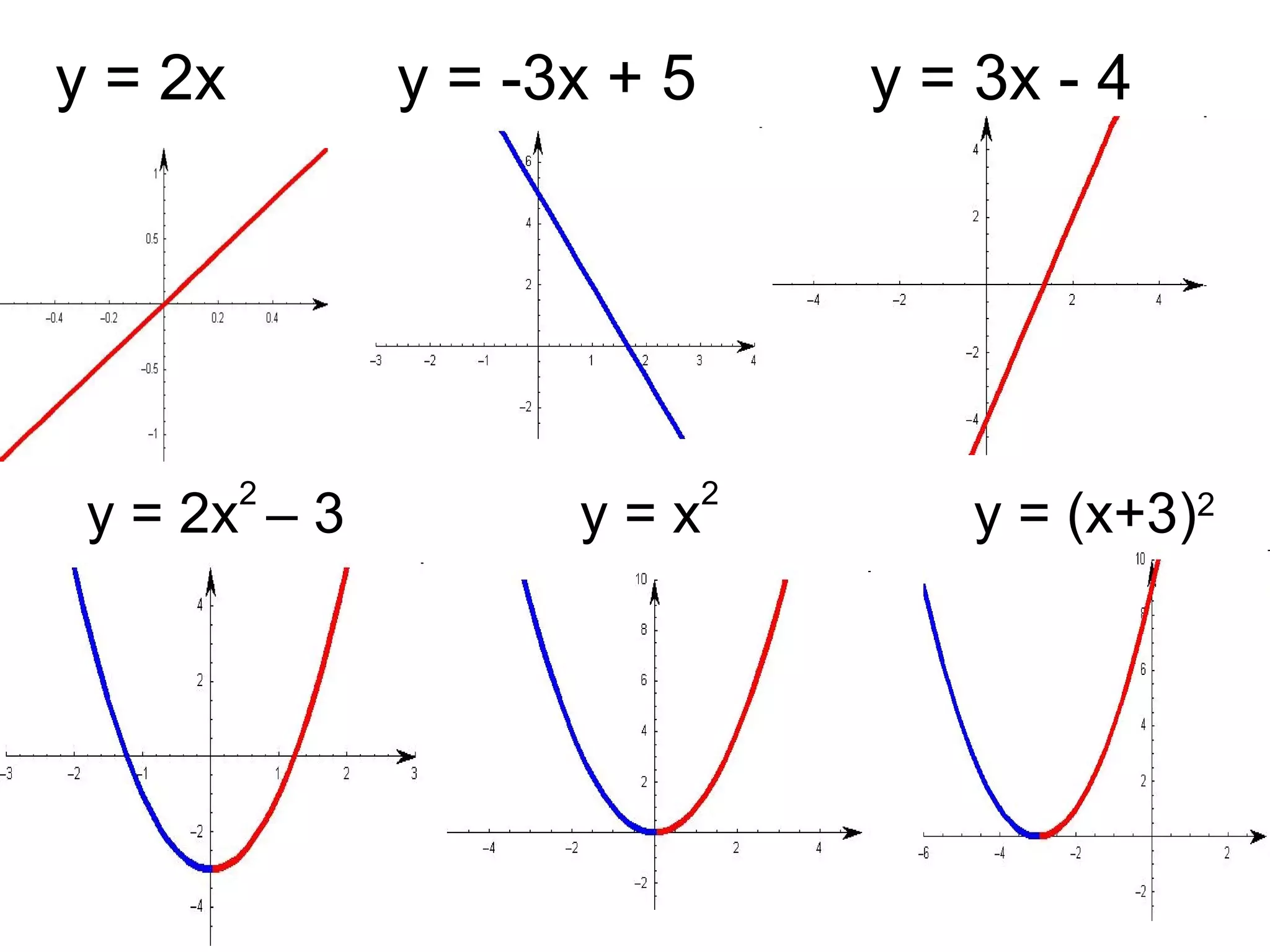 y = 2x   y = -3x + 5   y = 3x - 4 y = 2x 2  – 3  y = x 2   y = (x+3) 2 