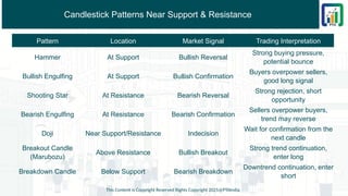 Candlestick Patterns Near Support & Resistance
This Content is Copyright Reserved Rights Copyright 2025@PTAIndia
Pattern Location Market Signal Trading Interpretation
Hammer At Support Bullish Reversal
Strong buying pressure,
potential bounce
Bullish Engulfing At Support Bullish Confirmation
Buyers overpower sellers,
good long signal
Shooting Star At Resistance Bearish Reversal
Strong rejection, short
opportunity
Bearish Engulfing At Resistance Bearish Confirmation
Sellers overpower buyers,
trend may reverse
Doji Near Support/Resistance Indecision
Wait for confirmation from the
next candle
Breakout Candle
(Marubozu)
Above Resistance Bullish Breakout
Strong trend continuation,
enter long
Breakdown Candle Below Support Bearish Breakdown
Downtrend continuation, enter
short
 
