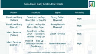 Abandoned Baby & Island Reversals
This Content is Copyright Reserved Rights Copyright 2025@PTAIndia
Pattern Structure Signal Reliability
Abandoned Baby
(Bullish)
Downtrend → Gap
Down Doji → Gap Up
Strong Bullish
Reversal
High
Abandoned Baby
(Bearish)
Uptrend → Gap Up
Doji → Gap Down
Strong Bearish
Reversal
High
Island Reversal
(Bullish)
Downtrend → Gap
Down → Sideways
candles → Gap Up
Bullish Reversal High
Island Reversal
(Bearish)
Uptrend → Gap Up →
Sideways candles →
Gap Down
Bearish Reversal High
 