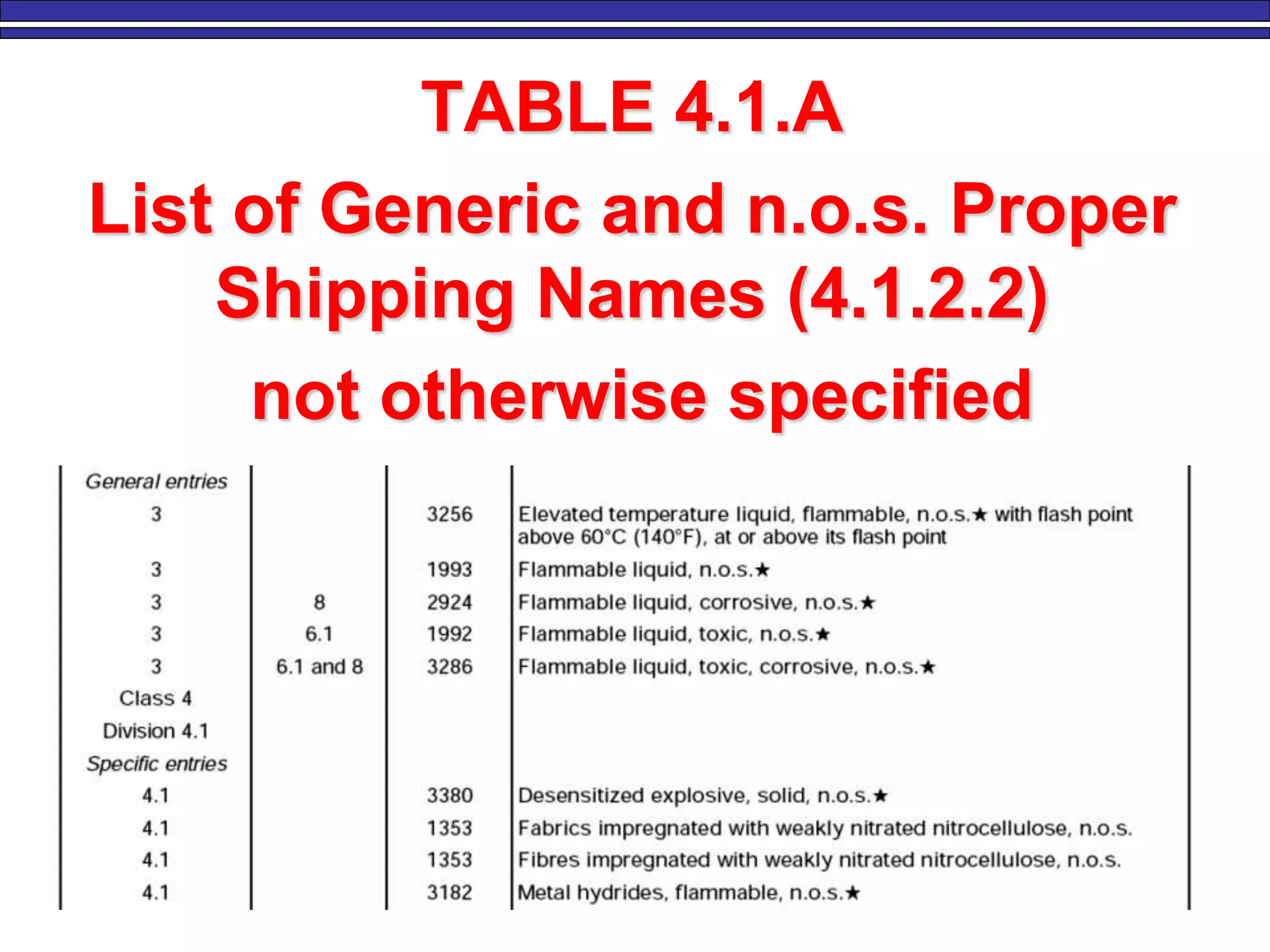 TABLE 4.1.A
List of Generic and n.o.s. Proper
Shipping Names (4.1.2.2)
not otherwise specified
12
 