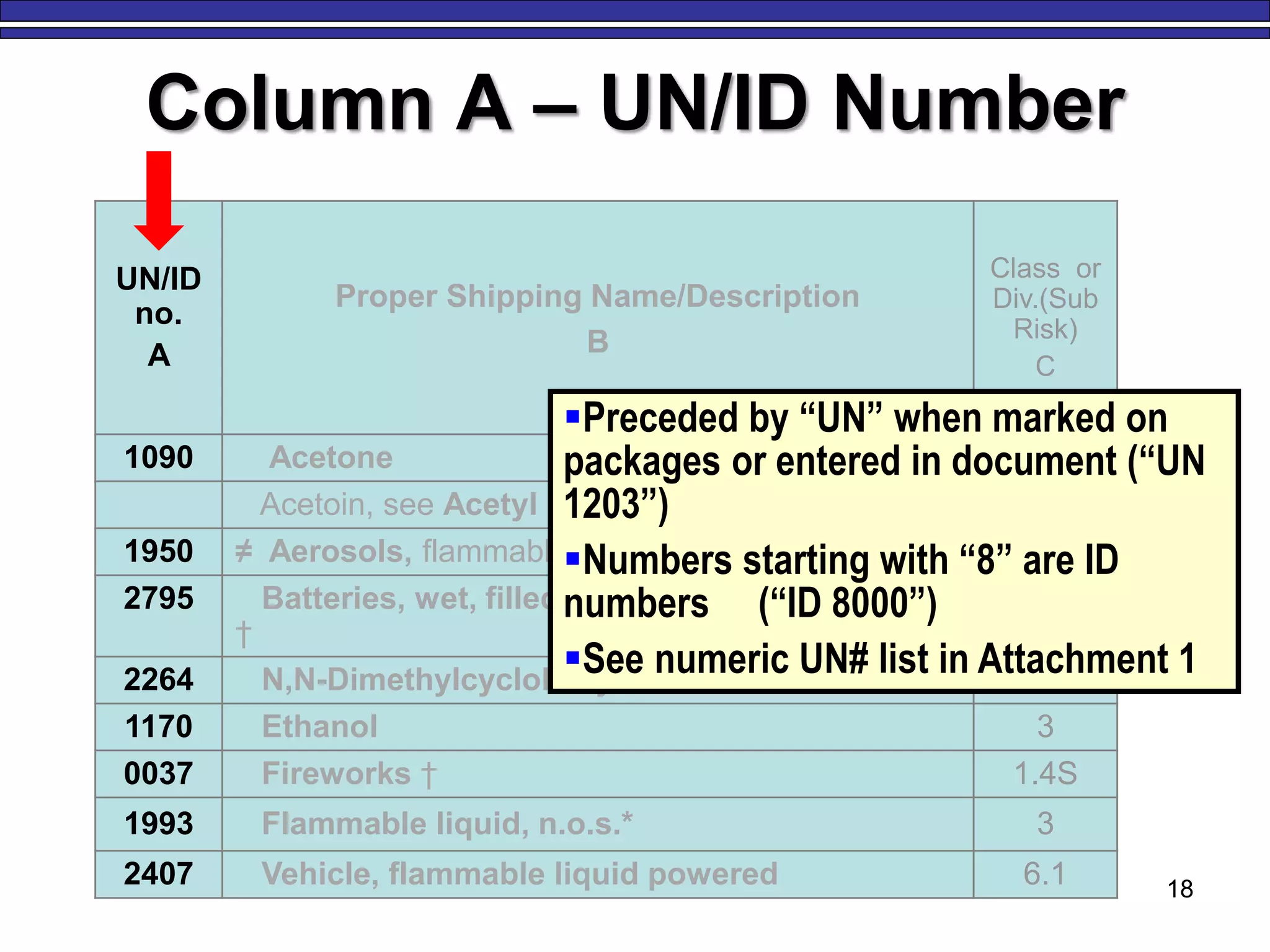 18
Column A – UN/ID Number
UN/ID
no.
A
Proper Shipping Name/Description
B
Class or
Div.(Sub
Risk)
C
1090 Acetone 3
Acetoin, see Acetyl methyl carbinol
1950 ≠ Aerosols, flammable 2.1
2795 Batteries, wet, filled with alkali, electric storage
†
8
2264 N,N-Dimethylcyclohexylamine 8
1170 Ethanol 3
0037 Fireworks † 1.4S
1993 Flammable liquid, n.o.s.* 3
2407 Vehicle, flammable liquid powered 6.1
Preceded by “UN” when marked on
packages or entered in document (“UN
1203”)
Numbers starting with “8” are ID
numbers (“ID 8000”)
See numeric UN# list in Attachment 1
 