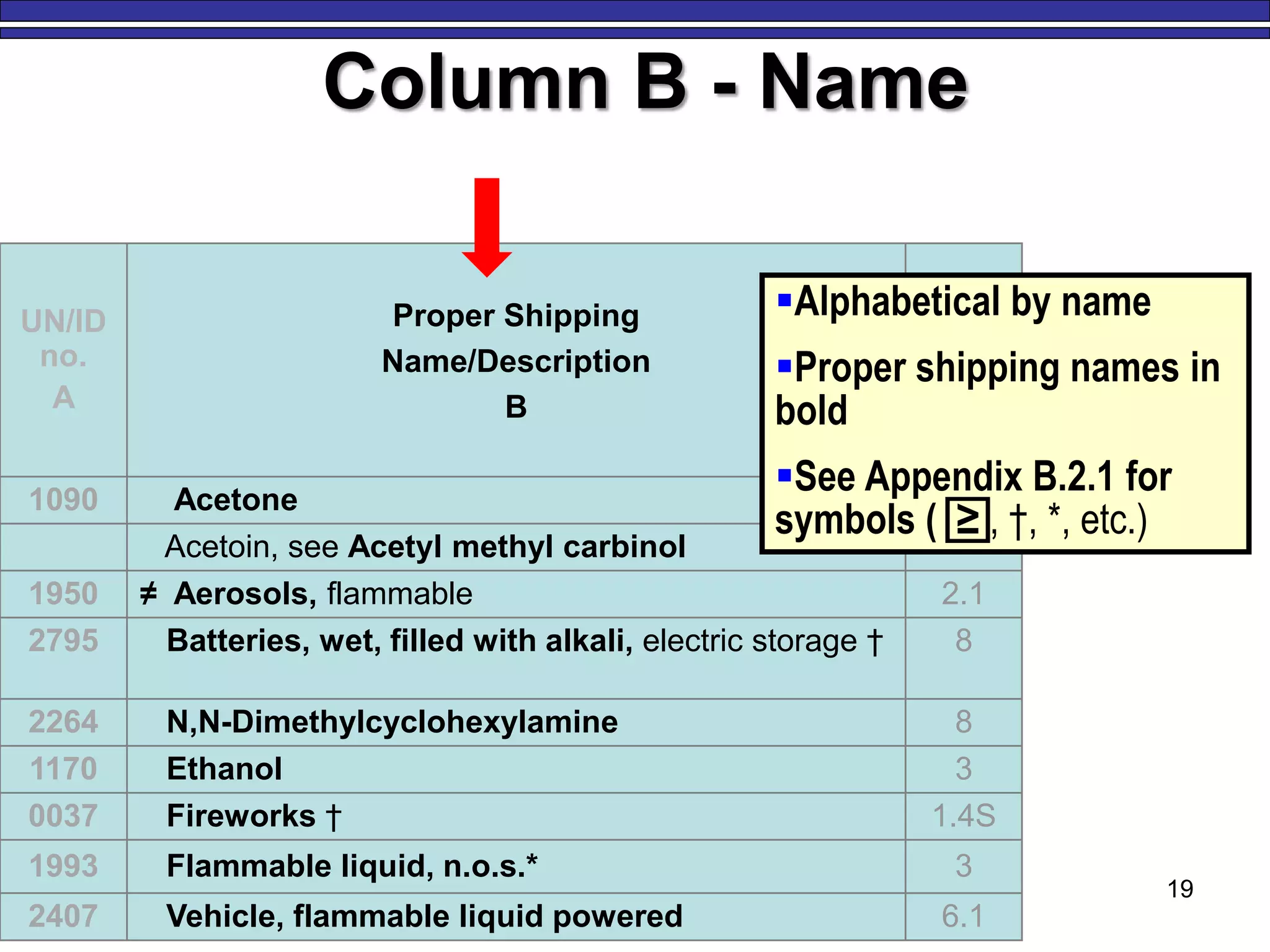 UN/ID
no.
A
Proper Shipping
Name/Description
B
Class
or
Div.(Su
b Risk)
C
1090 Acetone 3
Acetoin, see Acetyl methyl carbinol
1950 ≠ Aerosols, flammable 2.1
2795 Batteries, wet, filled with alkali, electric storage † 8
2264 N,N-Dimethylcyclohexylamine 8
1170 Ethanol 3
0037 Fireworks † 1.4S
1993 Flammable liquid, n.o.s.* 3
2407 Vehicle, flammable liquid powered 6.1
19
Column B - Name
Alphabetical by name
Proper shipping names in
bold
See Appendix B.2.1 for
symbols ( ≥ ⃞, †, *, etc.)
 