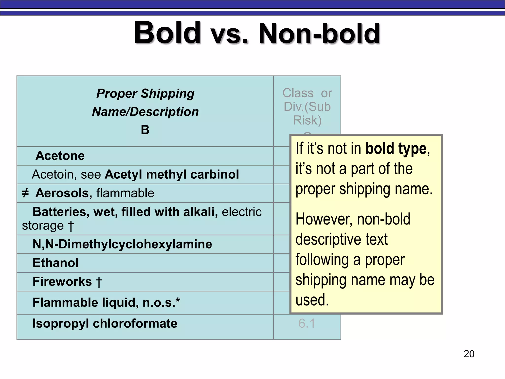 20
Bold vs. Non-bold
Proper Shipping
Name/Description
B
Class or
Div.(Sub
Risk)
C
Acetone 3
Acetoin, see Acetyl methyl carbinol
≠ Aerosols, flammable 2.1
Batteries, wet, filled with alkali, electric
storage †
8
N,N-Dimethylcyclohexylamine 8
Ethanol 3
Fireworks † 1.4S
Flammable liquid, n.o.s.* 3
Isopropyl chloroformate 6.1
If it’s not in bold type,
it’s not a part of the
proper shipping name.
However, non-bold
descriptive text
following a proper
shipping name may be
used.
 