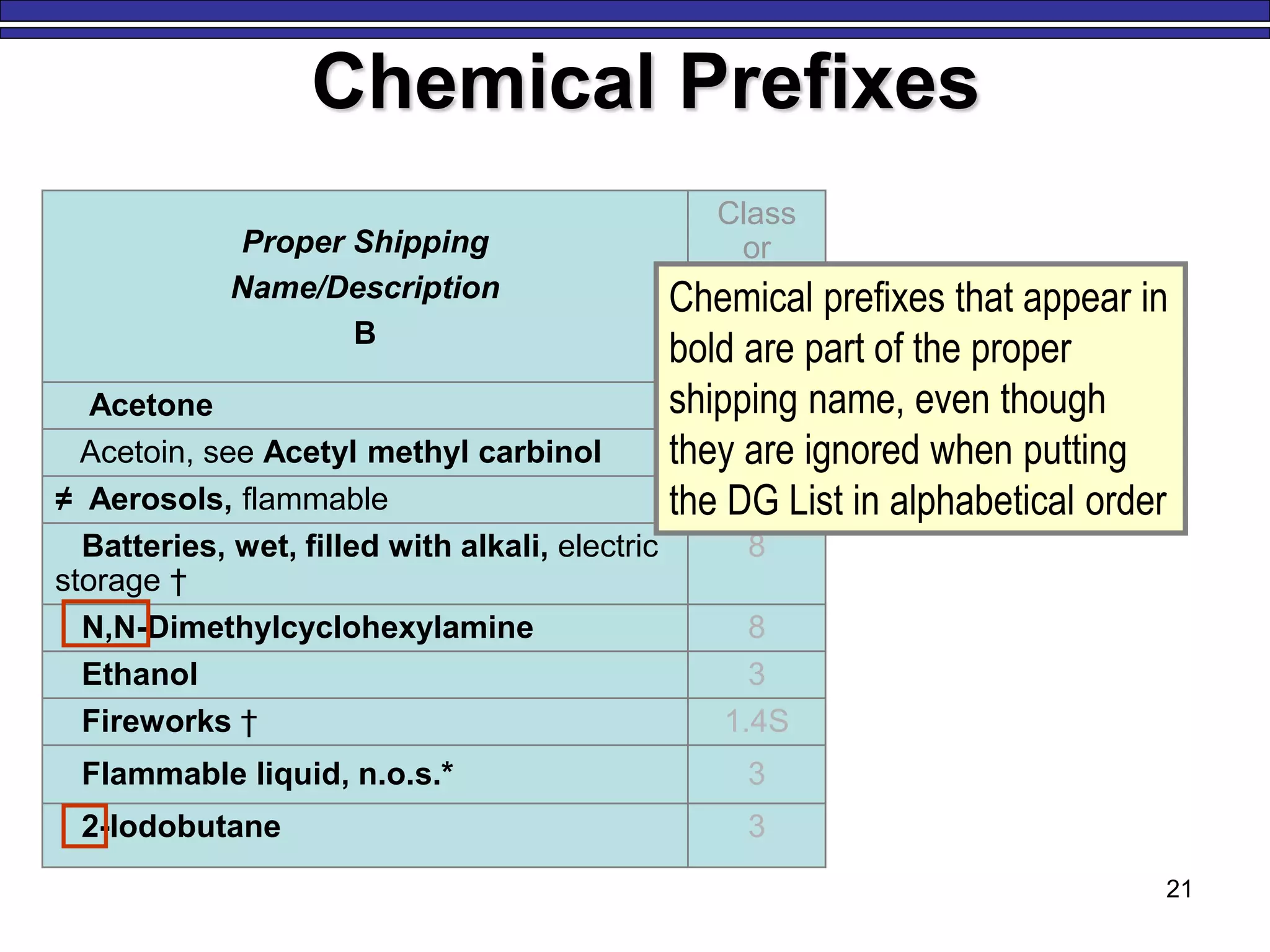 21
Chemical Prefixes
Proper Shipping
Name/Description
B
Class
or
Div.(Su
b Risk)
C
Acetone 3
Acetoin, see Acetyl methyl carbinol
≠ Aerosols, flammable 2.1
Batteries, wet, filled with alkali, electric
storage †
8
N,N-Dimethylcyclohexylamine 8
Ethanol 3
Fireworks † 1.4S
Flammable liquid, n.o.s.* 3
2-Iodobutane 3
Chemical prefixes that appear in
bold are part of the proper
shipping name, even though
they are ignored when putting
the DG List in alphabetical order
 