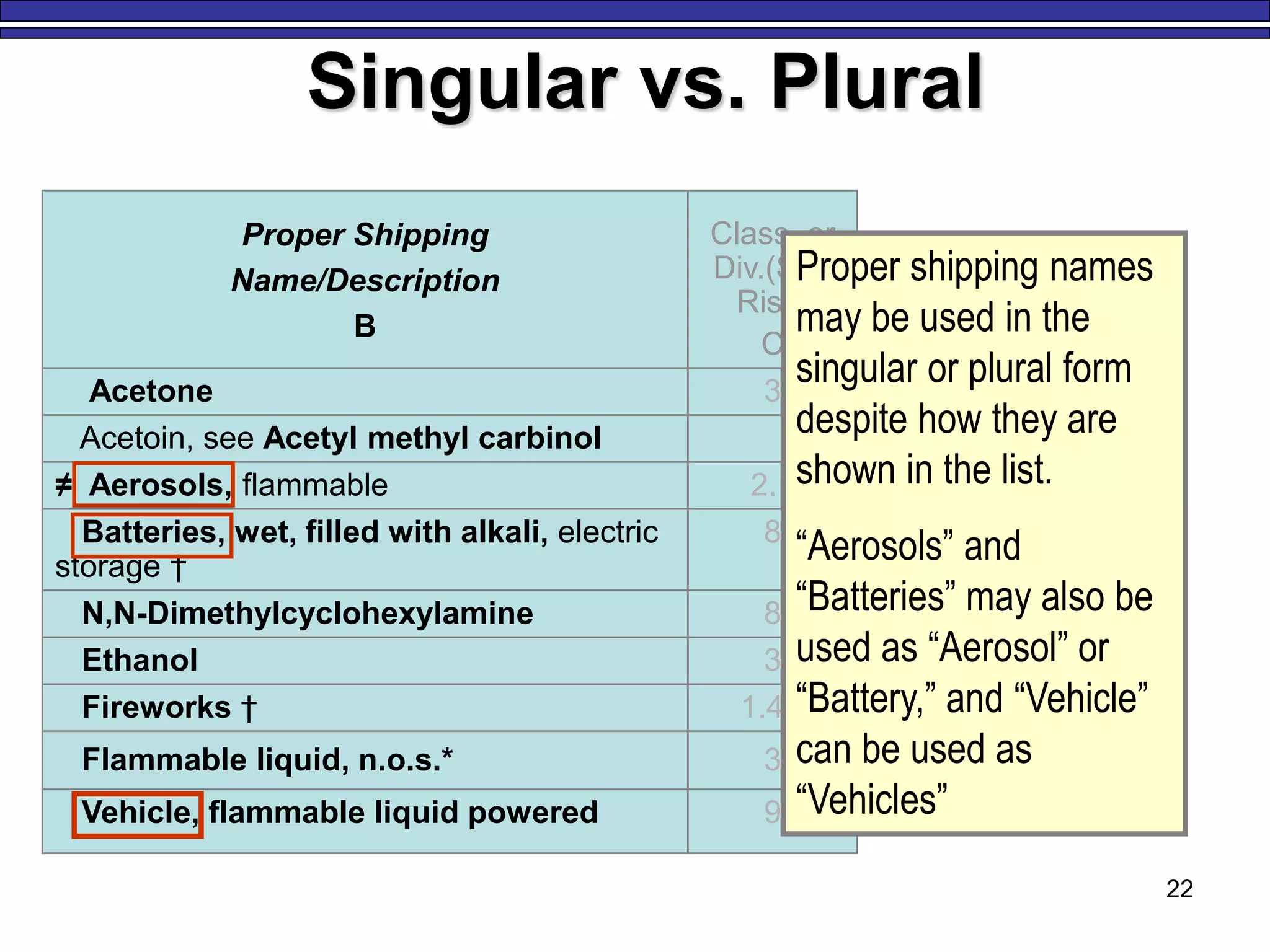 22
Singular vs. Plural
Proper Shipping
Name/Description
B
Class or
Div.(Sub
Risk)
C
Acetone 3
Acetoin, see Acetyl methyl carbinol
≠ Aerosols, flammable 2.1
Batteries, wet, filled with alkali, electric
storage †
8
N,N-Dimethylcyclohexylamine 8
Ethanol 3
Fireworks † 1.4S
Flammable liquid, n.o.s.* 3
Vehicle, flammable liquid powered 9
Proper shipping names
may be used in the
singular or plural form
despite how they are
shown in the list.
“Aerosols” and
“Batteries” may also be
used as “Aerosol” or
“Battery,” and “Vehicle”
can be used as
“Vehicles”
 