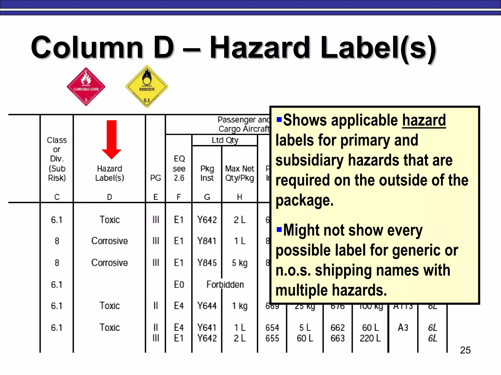 25
Column D – Hazard Label(s)
Shows applicable hazard
labels for primary and
subsidiary hazards that are
required on the outside of the
package.
Might not show every
possible label for generic or
n.o.s. shipping names with
multiple hazards.
 