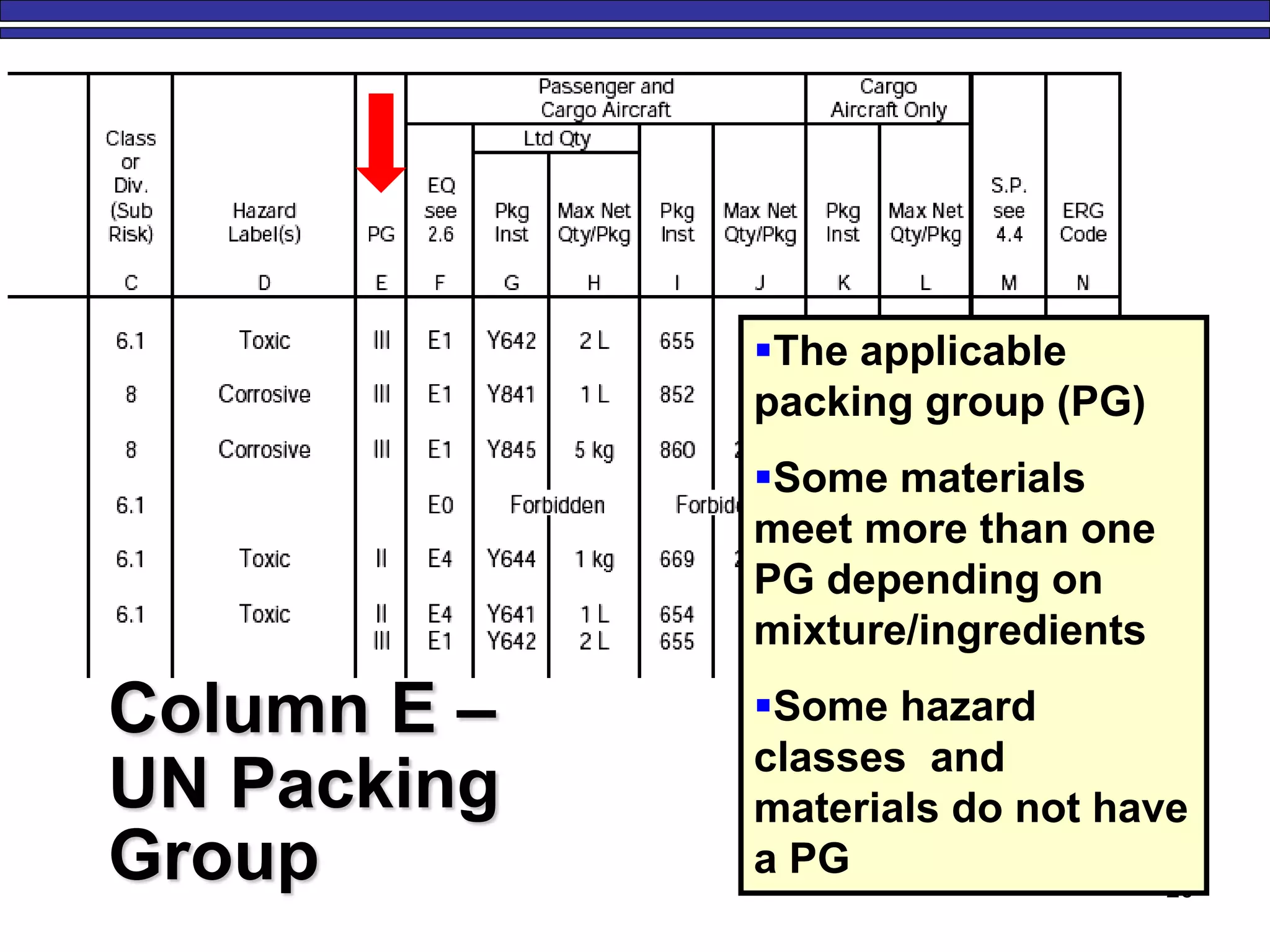 26
The applicable
packing group (PG)
Some materials
meet more than one
PG depending on
mixture/ingredients
Some hazard
classes and
materials do not have
a PG
Column E –
UN Packing
Group
 