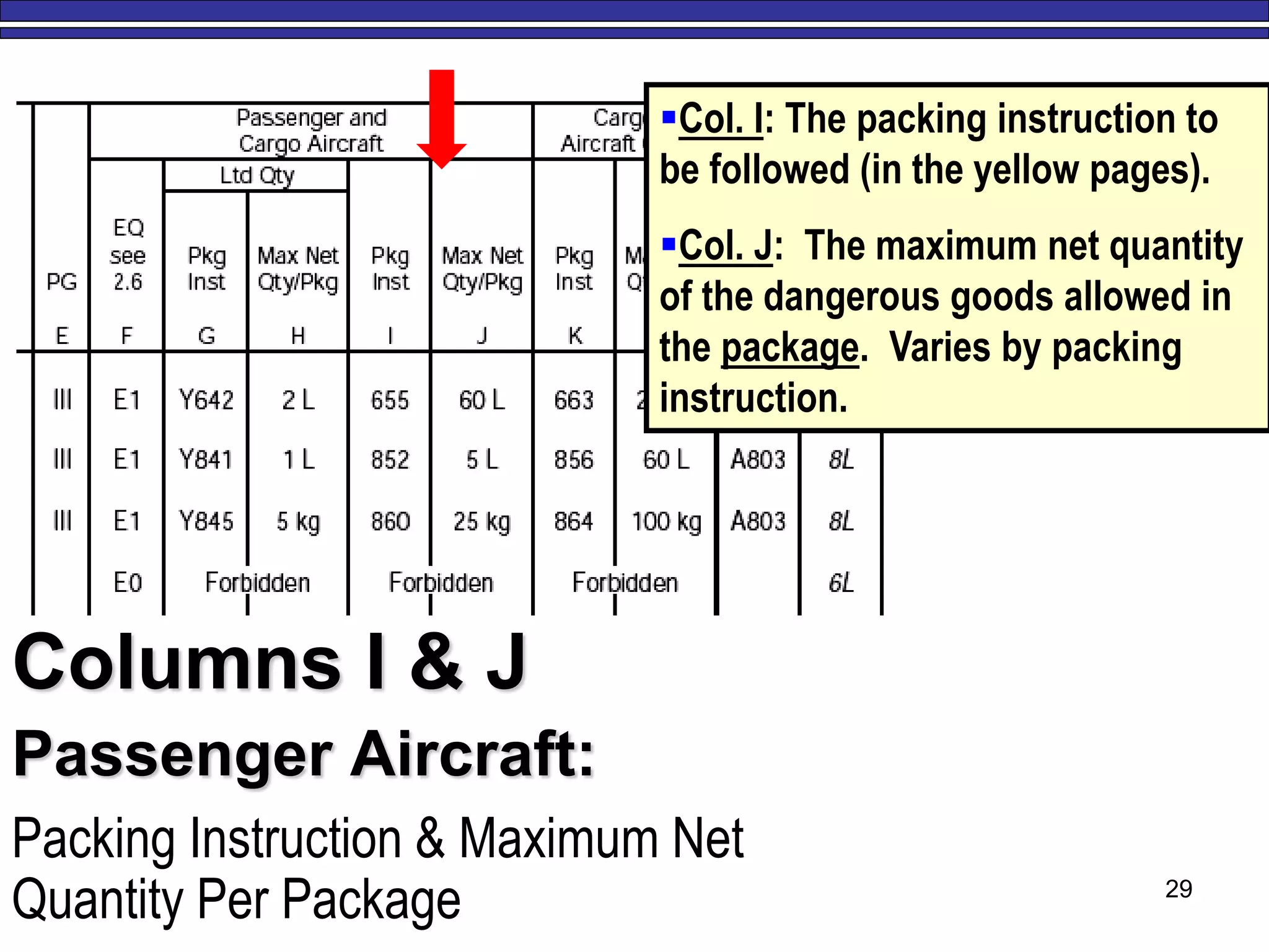 29
Columns I & J
Passenger Aircraft:
Packing Instruction & Maximum Net
Quantity Per Package
Col. I: The packing instruction to
be followed (in the yellow pages).
Col. J: The maximum net quantity
of the dangerous goods allowed in
the package. Varies by packing
instruction.
 