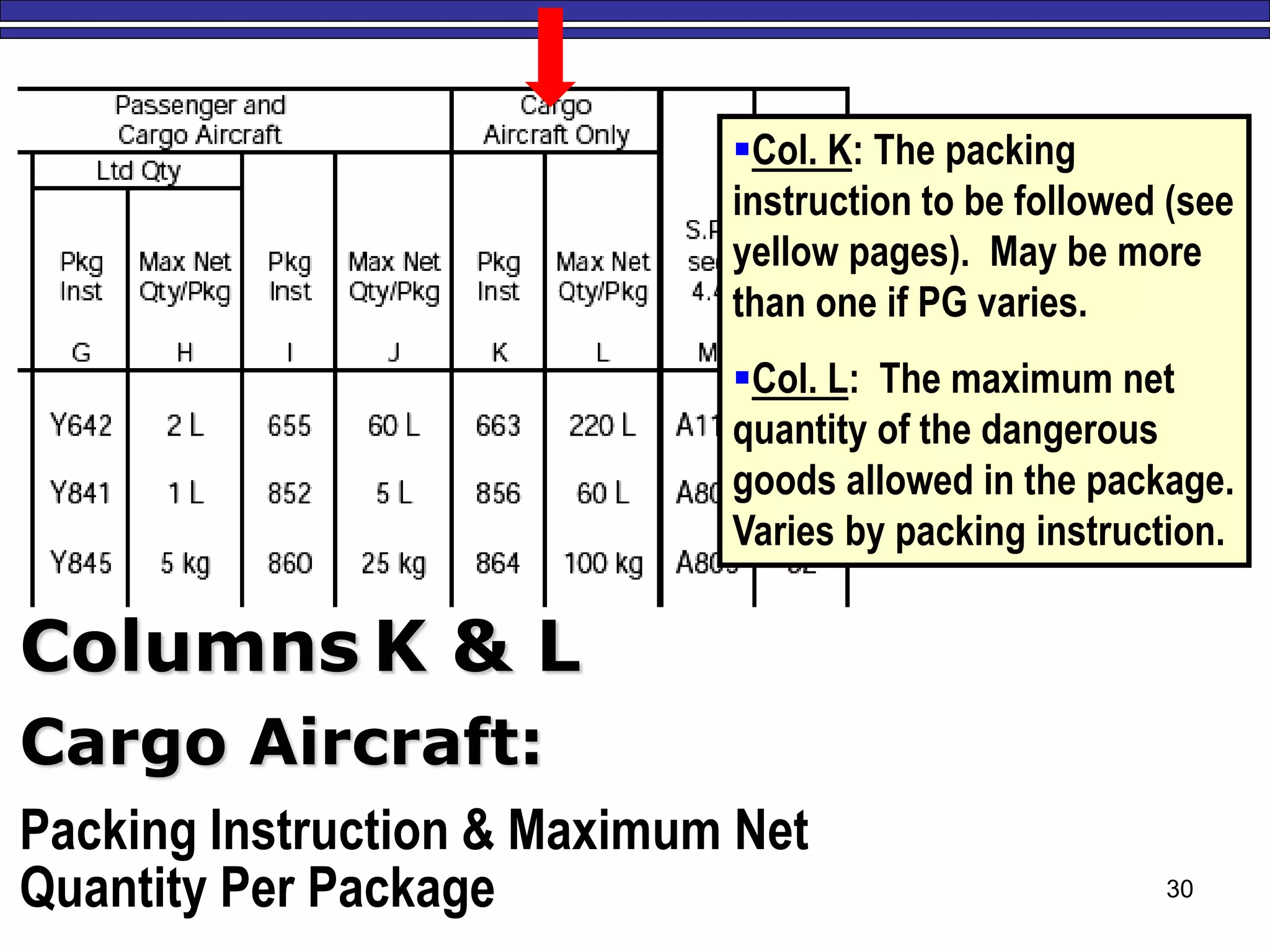 30
Columns K & L
Cargo Aircraft:
Packing Instruction & Maximum Net
Quantity Per Package
Col. K: The packing
instruction to be followed (see
yellow pages). May be more
than one if PG varies.
Col. L: The maximum net
quantity of the dangerous
goods allowed in the package.
Varies by packing instruction.
 