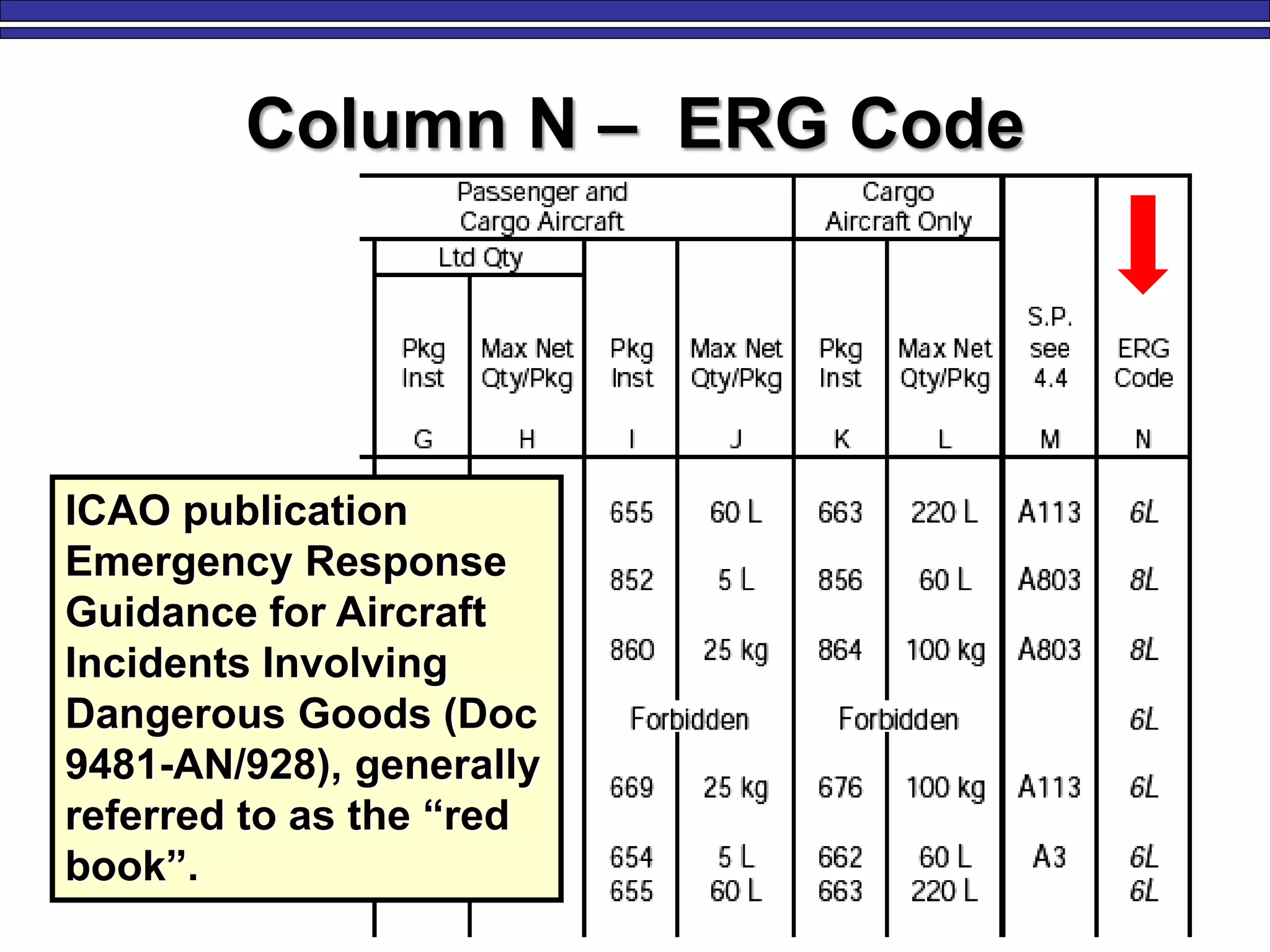 33
Column N – ERG Code
ICAO publication
Emergency Response
Guidance for Aircraft
Incidents Involving
Dangerous Goods (Doc
9481-AN/928), generally
referred to as the “red
book”.
 
