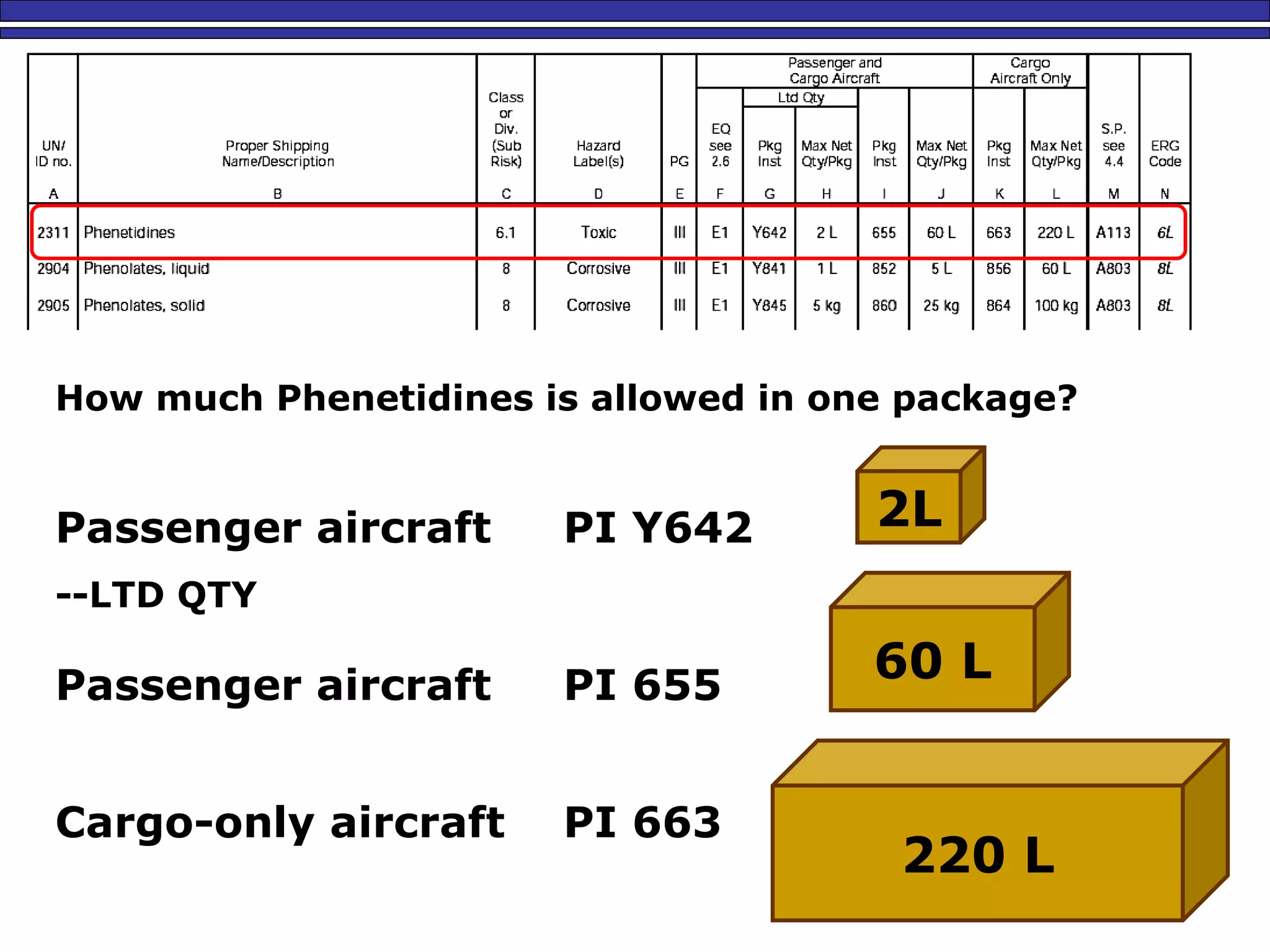 35
How much Phenetidines is allowed in one package?
Passenger aircraft PI Y642
--LTD QTY
Passenger aircraft PI 655
Cargo-only aircraft PI 663
60 L
2L
220 L
 