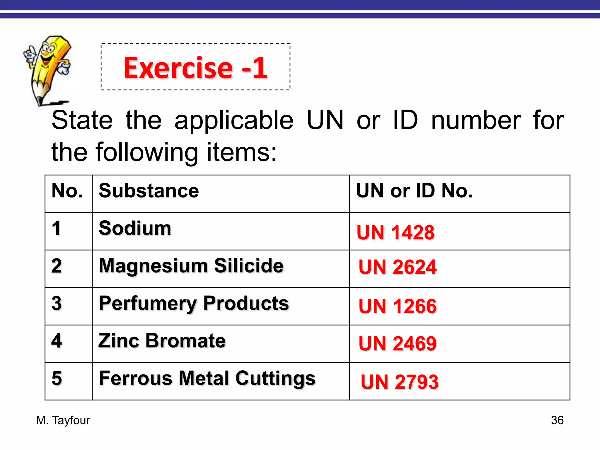 M. Tayfour 36
State the applicable UN or ID number for
the following items:
No. Substance UN or ID No.
1 Sodium
2 Magnesium Silicide
3 Perfumery Products
4 Zinc Bromate
5 Ferrous Metal Cuttings
UN 1428
UN 2624
UN 1266
UN 2469
UN 2793
Exercise -1
 