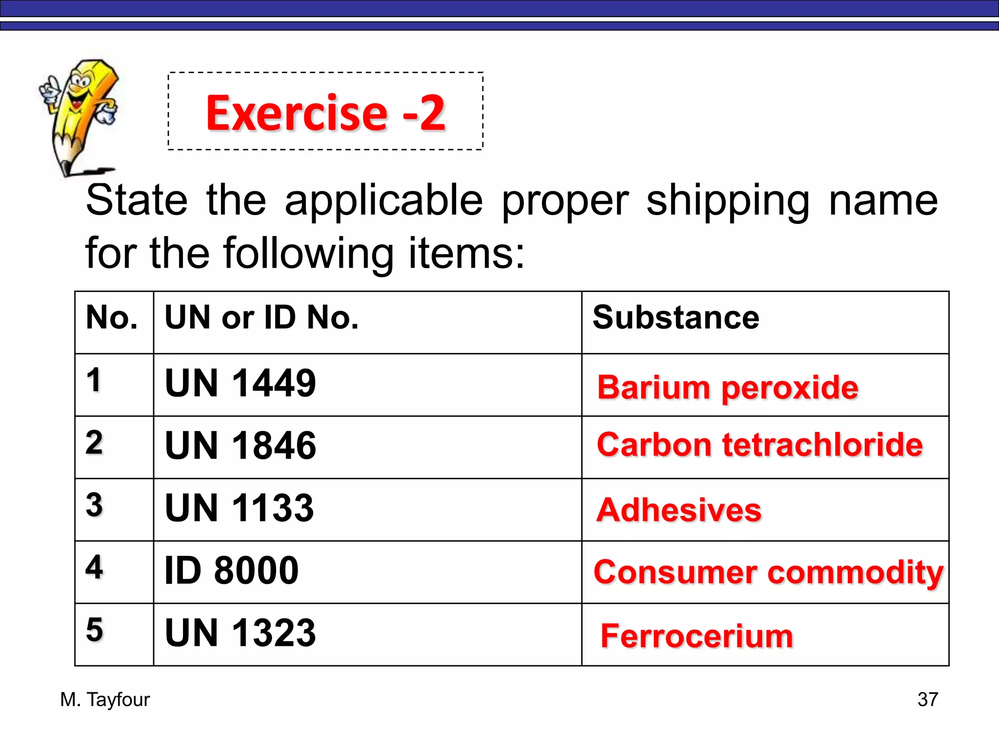 M. Tayfour 37
State the applicable proper shipping name
for the following items:
No. UN or ID No. Substance
1 UN 1449
2 UN 1846
3 UN 1133
4 ID 8000
5 UN 1323
Barium peroxide
Carbon tetrachloride
Adhesives
Consumer commodity
Ferrocerium
Exercise -2
 