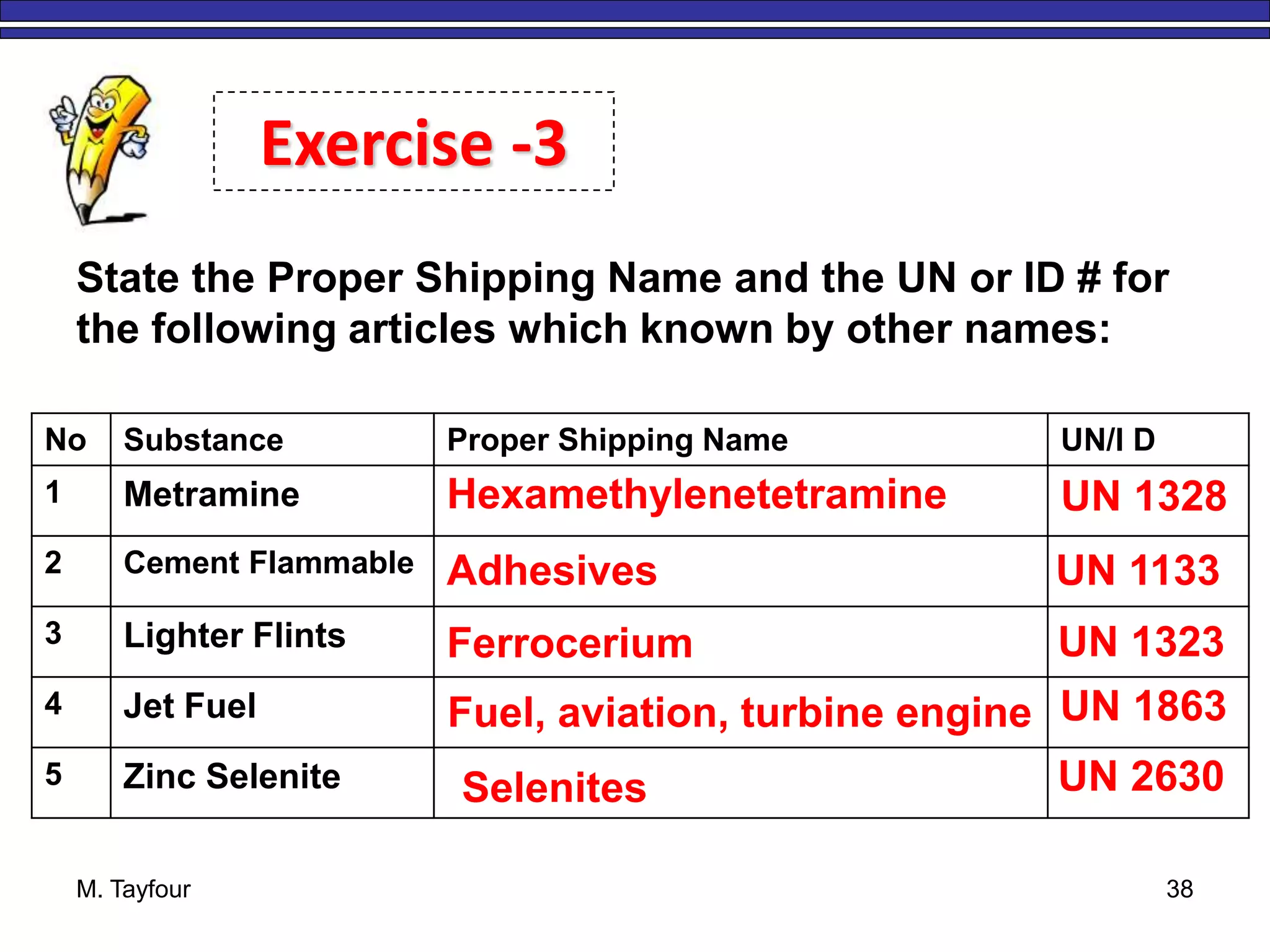 M. Tayfour 38
State the Proper Shipping Name and the UN or ID # for
the following articles which known by other names:
Exercise -3
No Substance Proper Shipping Name UN/I D
1 Metramine
2 Cement Flammable
3 Lighter Flints
4 Jet Fuel
5 Zinc Selenite
Hexamethylenetetramine
Adhesives
Ferrocerium
Fuel, aviation, turbine engine
Selenites
UN 1328
UN 1133
UN 1323
UN 1863
UN 2630
 