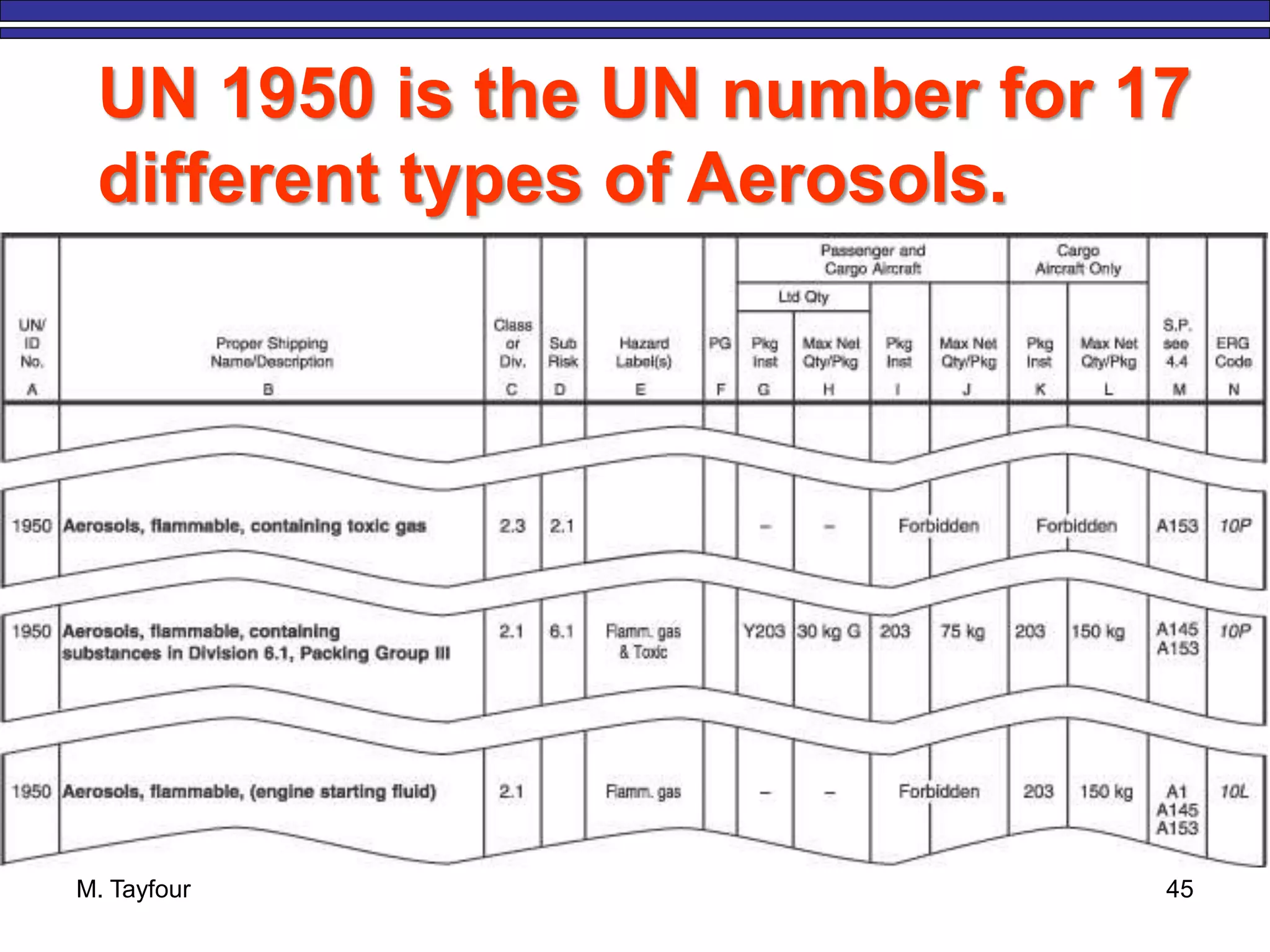 M. Tayfour 45
UN 1950 is the UN number for 17
different types of Aerosols.
 