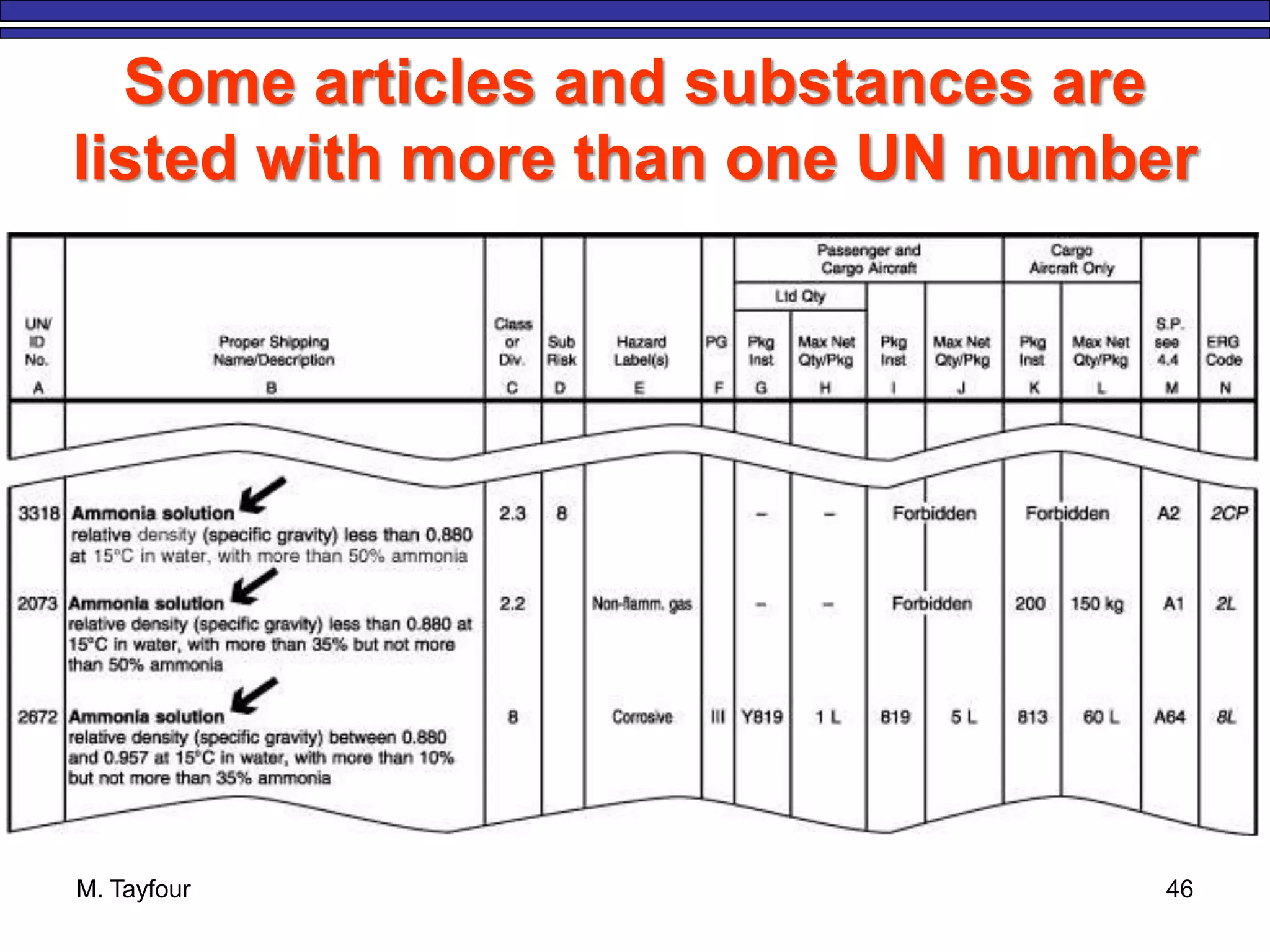 Some articles and substances are
listed with more than one UN number
M. Tayfour 46
 