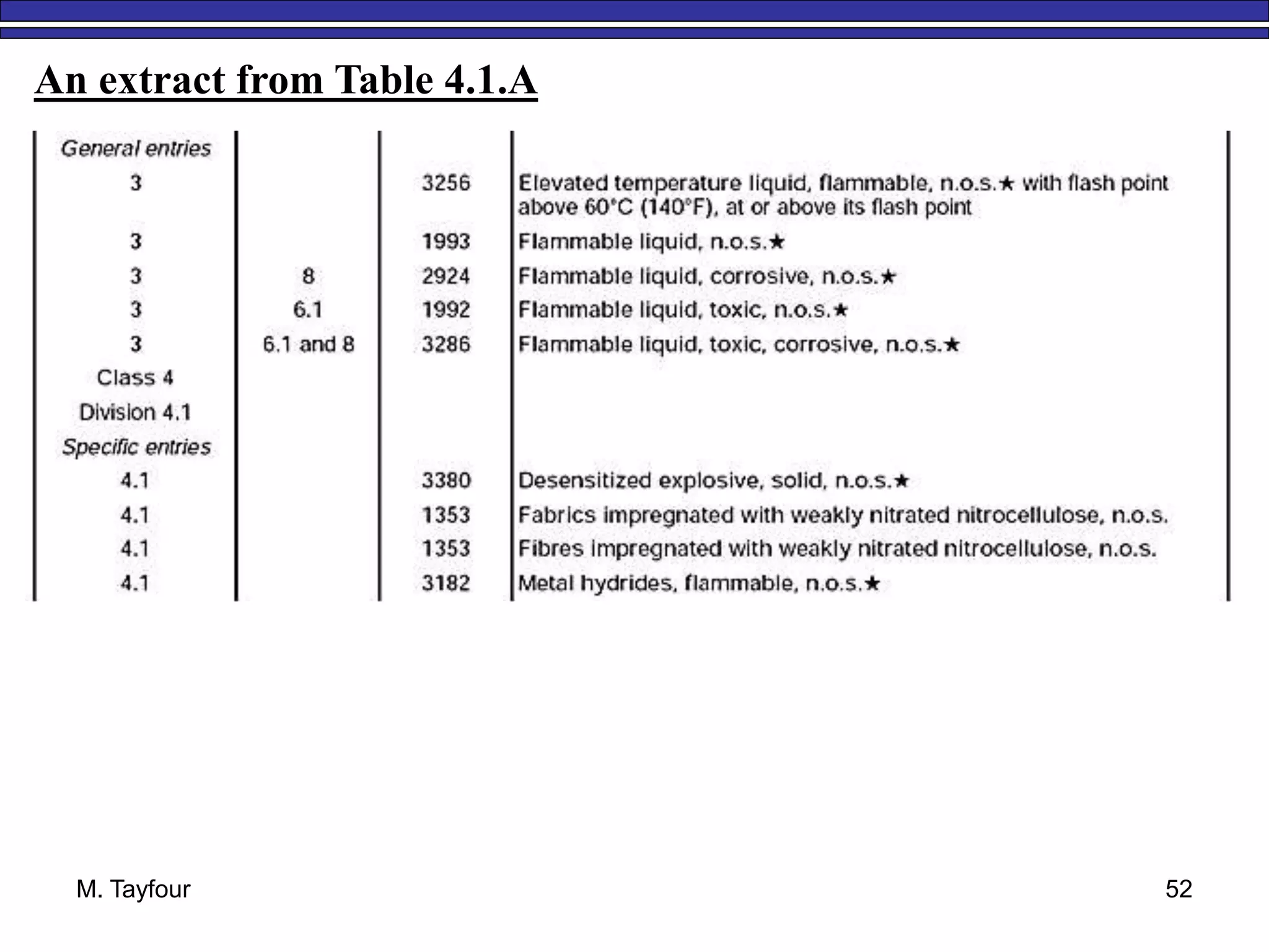 M. Tayfour 52
An extract from Table 4.1.A
 