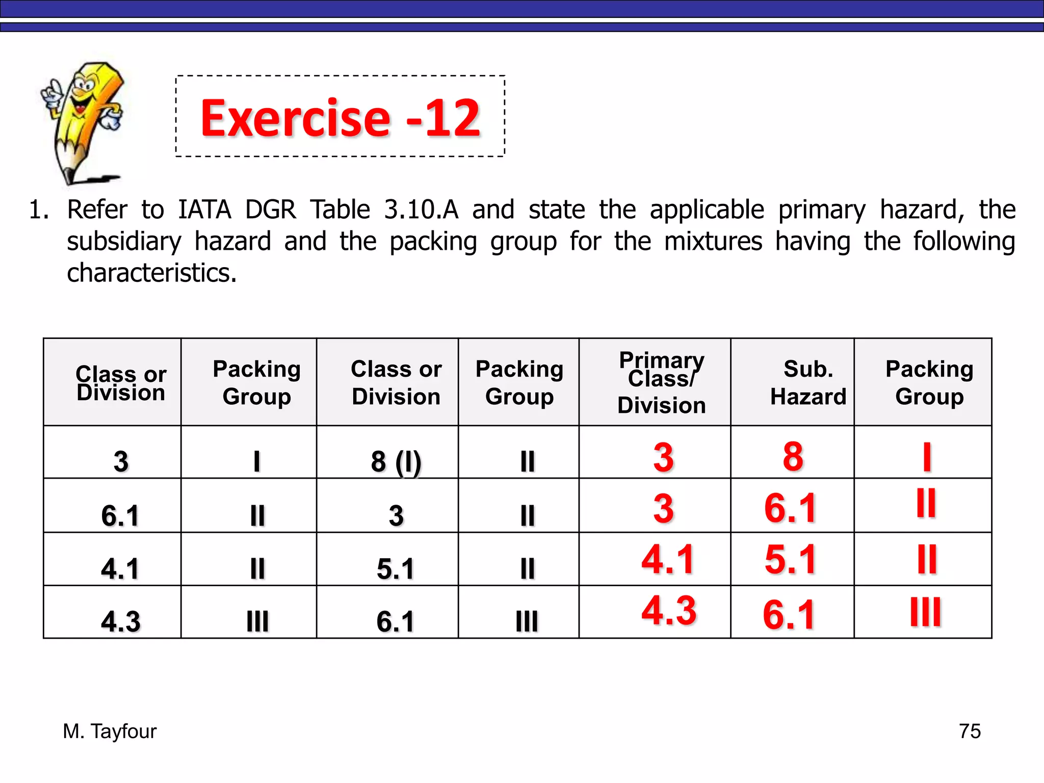 M. Tayfour 75
1. Refer to IATA DGR Table 3.10.A and state the applicable primary hazard, the
subsidiary hazard and the packing group for the mixtures having the following
characteristics.
Class or
Division
Packing
Group
Class or
Division
Packing
Group
Primary
Class/
Division
Sub.
Hazard
Packing
Group
3 I 8 (l) II
6.1 II 3 II
4.1 II 5.1 II
4.3 III 6.1 III
3
3
4.1
4.3
8
6.1
5.1
6.1
I
II
II
III
Exercise -12
 