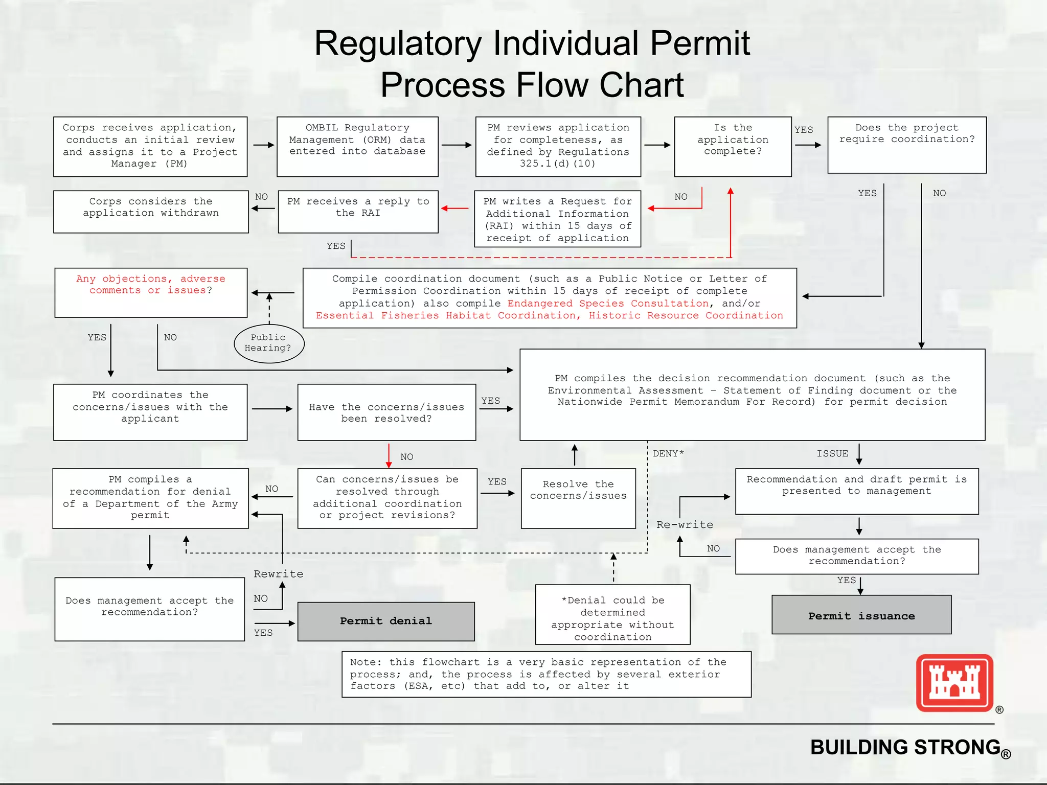 Regulatory Individual Permit
                                             Process Flow Chart
Corps receives application,              OMBIL Regulatory              PM reviews application                 Is the        YES         Does the project
 conducts an initial review           Management (ORM) data             for completeness, as               application               require coordination?
and assigns it to a Project           entered into database            defined by Regulations               complete?
        Manager (PM)                                                        325.1(d)(10)


                               NO                                                                     NO                                   YES     NO
    Corps considers the               PM receives a reply to          PM writes a Request for
   application withdrawn                      the RAI                  Additional Information
                                                                      (RAI) within 15 days of
                                                                       receipt of application
                                            YES


  Any objections, adverse                    Compile coordination document (such as a Public Notice or Letter of
    comments or issues?                         Permission Coordination within 15 days of receipt of complete
                                              application) also compile Endangered Species Consultation, and/or
                                          Essential Fisheries Habitat Coordination, Historic Resource Coordination

   YES         NO              Public
                              Hearing?


                                                                                 PM compiles the decision recommendation document (such as the
    PM coordinates the                                                          Environmental Assessment – Statement of Finding document or the
                                                                      YES        Nationwide Permit Memorandum For Record) for permit decision
 concerns/issues with the                Have the concerns/issues
         applicant                            been resolved?


                                                         NO                                     DENY*                             ISSUE

       PM compiles a                      Can concerns/issues be       YES     Resolve the                        Recommendation and draft permit is
 recommendation for denial       NO           resolved through                                                          presented to management
                                                                             concerns/issues
of a Department of the Army               additional coordination
           permit                          or project revisions?
                                                                                                 Re-write
                                                                                                            NO           Does management accept the
                                                                                                                               recommendation?
                               Rewrite                                                                                               YES
Does management accept the     NO                                                 *Denial could be
      recommendation?                                                                determined                               Permit issuance
                                              Permit denial                     appropriate without
                               YES                                                  coordination

                                                  Note: this flowchart is a very basic representation of the
                                                  process; and, the process is affected by several exterior
                                                  factors (ESA, etc) that add to, or alter it




                                                                                                                              BUILDING STRONG®
 