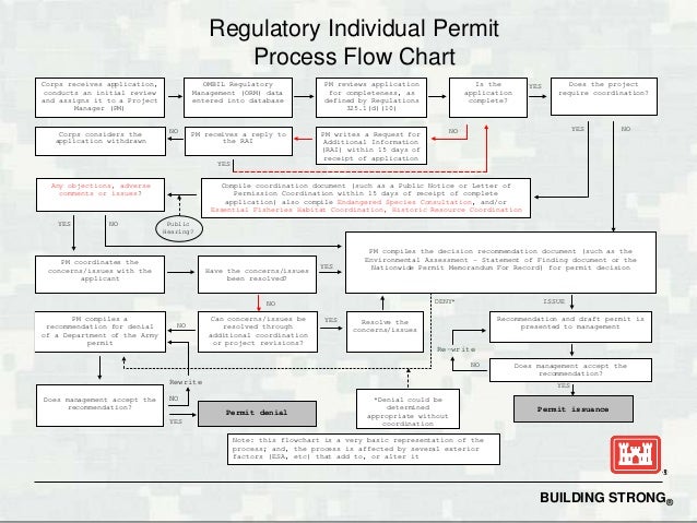 section 106 flowchart section 404 clean water act overview riparian workshop section 106 flowchart section 404 clean water act overview riparian workshop