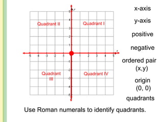 x-axis
y-axis
positive
negative
origin
quadrants
ordered pair
(x,y)
(0, 0)
Quadrant I
Quadrant II
Quadrant
III
Quadrant IV
Use Roman numerals to identify quadrants.
 