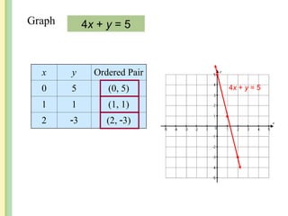 Graph
x y Ordered Pair
0 5 (0, 5)
1 1 (1, 1)
2 3 (2, 3)
4x + y = 5
4x + y = 5
 