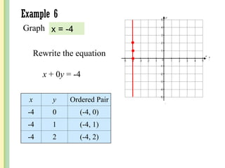 Example 6
Graph
Rewrite the equation
x + 0y = -4
x y Ordered Pair
-4 0 (-4, 0)
-4 1 (-4, 1)
-4 2 (-4, 2)
x = -4
 