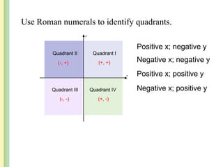 Use Roman numerals to identify quadrants.
Quadrant I
Quadrant II
Quadrant III Quadrant IV
(+, +)
(, +)
(, ) (+, )
Positive x; negative y
Negative x; negative y
Positive x; positive y
Negative x; positive y
 