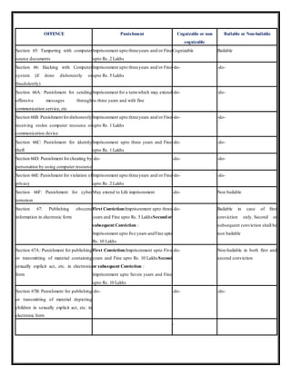 OFFENCE Punishment Cognizable or non 
cognizable 
Bailable or Non-bailable 
Section 65: Tampering with computer 
source documents 
Imprisonment upto three years and/or Fine 
upto Rs. 2 Lakhs 
Cognizable Bailable 
Section 66: Hacking with Computer 
system (if done dishonestly or 
fraudulently) 
Imprisonment upto three years and/or Fine 
upto Rs. 5 Lakhs 
-do- -do- 
Section 66A: Punishment for sending 
offensive messages through 
communication service, etc 
Imprisonment for a term which may extend 
to three years and with fine 
-do- -do- 
Section 66B: Punishment for dishonestly 
receiving stolen computer resource or 
communication device 
Imprisonment upto three years and/or Fine 
upto Rs. 1 Lakhs 
-do- -do- 
Section 66C: Punishment for identity 
theft 
Imprisonment upto three years and Fine 
upto Rs. 1 Lakhs 
-do- -do- 
Section 66D: Punishment for cheating by 
personation by using computer resource 
-do- -do- -do- 
Section 66E: Punishment for violation of 
privacy 
Imprisonment upto three years and/or Fine 
upto Rs. 2 Lakhs 
-do- -do- 
Section 66F: Punishment for cyber 
terrorism 
May extend to Life imprisonment -do- Non bailable 
Section 67: Publishing obscene 
information in electronic form 
First Conviction:Imprisonment upto three 
years and Fine upto Rs. 5 LakhsSecond or 
subsequent Conviction : 
Imprisonment upto five years and Fine upto 
Rs. 10 Lakhs 
-do- Bailable in case of first 
conviction only. Second or 
subsequent conviction shall be 
non bailable 
Section 67A: Punishment for publishing 
or transmitting of material containing 
sexually explicit act, etc. in electronic 
form 
First Conviction:Imprisonment upto Five 
years and Fine upto Rs. 10 LakhsSecond 
or subsequent Conviction : 
Imprisonment upto Seven years and Fine 
upto Rs. 10 Lakhs 
-do- Non-bailable in both first and 
second conviction 
Section 67B: Punishment for publishing 
or transmitting of material depicting 
children in sexually explicit act, etc. in 
electronic form 
-do- -do- -do- 
- 
 