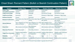 Cheat Sheet :Pennant Pattern (Bullish or Bearish Continuation Pattern)
This Content is Copyright Reserved Rights Copyright 2025@PTAIndia
Aspect Bullish Flag Bearish Flag Bullish Pennant Bearish Pennant
Pattern Type Continuation Continuation Continuation Continuation
Trend Before Formation Uptrend Downtrend Uptrend Downtrend
Flag/Pennant Shape Rectangle Rectangle Symmetrical Triangle Symmetrical Triangle
Flag/Pennant Slope Downward Upward Sideways or Slight Slope Sideways or Slight Slope
Breakout Direction Upward Downward Upward Downward
Breakout Confirmation
Price closes above flag with
volume
Price closes below flag with
volume
Price closes above pennant
with volume
Price closes below pennant
with volume
Volume Behavior
High in flagpole, low in flag,
spikes at breakout
High in flagpole, low in flag,
spikes at breakdown
High in flagpole, low in
pennant, spikes at breakout
High in flagpole, low in
pennant, spikes at
breakdown
Entry Point After breakout confirmation
After breakdown
confirmation
After breakout confirmation
After breakdown
confirmation
Stop-Loss Placement Below flag support Above flag resistance Below pennant support Above pennant resistance
Target Price Calculation
Flagpole height added to
breakout
Flagpole height subtracted
from breakdown
Flagpole height added to
breakout
Flagpole height subtracted
from breakdown
Reliability High High High High
Mistakes to Avoid Entering before breakout Entering before breakdown Entering before breakout Entering before breakdown
 