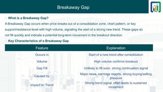 Breakaway Gap
🔹 What is a Breakaway Gap?
A Breakaway Gap occurs when price breaks out of a consolidation zone, chart pattern, or key
support/resistance level with high volume, signaling the start of a strong new trend. These gaps do
not fill quickly and indicate a potential long-term movement in the breakout direction.
📌 Key Characteristics of a Breakaway Gap
Feature Explanation
Occurs in Start of a new trend after consolidation
Volume High volume confirms breakout
Gap Fill Unlikely to fill soon, strong continuation signal
Caused by
Major news, earnings reports, strong buying/selling
pressure
Impact on Trend
Strong trend signal, often leads to sustained
movement
 