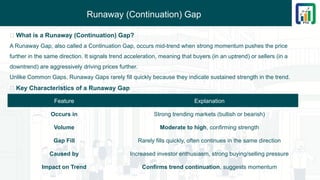 Runaway (Continuation) Gap
🔹 What is a Runaway (Continuation) Gap?
A Runaway Gap, also called a Continuation Gap, occurs mid-trend when strong momentum pushes the price
further in the same direction. It signals trend acceleration, meaning that buyers (in an uptrend) or sellers (in a
downtrend) are aggressively driving prices further.
Unlike Common Gaps, Runaway Gaps rarely fill quickly because they indicate sustained strength in the trend.
📌 Key Characteristics of a Runaway Gap
Feature Explanation
Occurs in Strong trending markets (bullish or bearish)
Volume Moderate to high, confirming strength
Gap Fill Rarely fills quickly, often continues in the same direction
Caused by Increased investor enthusiasm, strong buying/selling pressure
Impact on Trend Confirms trend continuation, suggests momentum
 