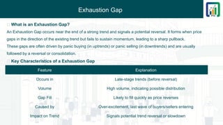 Exhaustion Gap
🔹 What is an Exhaustion Gap?
An Exhaustion Gap occurs near the end of a strong trend and signals a potential reversal. It forms when price
gaps in the direction of the existing trend but fails to sustain momentum, leading to a sharp pullback.
These gaps are often driven by panic buying (in uptrends) or panic selling (in downtrends) and are usually
followed by a reversal or consolidation.
📌 Key Characteristics of a Exhaustion Gap
Feature Explanation
Occurs in Late-stage trends (before reversal)
Volume High volume, indicating possible distribution
Gap Fill Likely to fill quickly as price reverses
Caused by Over-excitement, last wave of buyers/sellers entering
Impact on Trend Signals potential trend reversal or slowdown
 