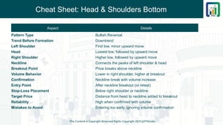 Cheat Sheet: Head & Shoulders Bottom
This Content is Copyright Reserved Rights Copyright 2025@PTAIndia
Aspect Details
Pattern Type Bullish Reversal
Trend Before Formation Downtrend
Left Shoulder First low, minor upward move
Head Lowest low, followed by upward move
Right Shoulder Higher low, followed by upward move
Neckline Connects the peaks of left shoulder & head
Breakout Point Price breaks above neckline
Volume Behavior Lower in right shoulder, higher at breakout
Confirmation Neckline break with volume increase
Entry Point After neckline breakout (or retest)
Stop-Loss Placement Below right shoulder or neckline
Target Price Distance from head to neckline added to breakout
Reliability High when confirmed with volume
Mistakes to Avoid Entering too early, ignoring volume confirmation
 