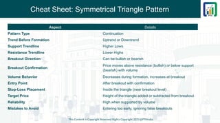 Cheat Sheet: Symmetrical Triangle Pattern
This Content is Copyright Reserved Rights Copyright 2025@PTAIndia
Aspect Details
Pattern Type Continuation
Trend Before Formation Uptrend or Downtrend
Support Trendline Higher Lows
Resistance Trendline Lower Highs
Breakout Direction Can be bullish or bearish
Breakout Confirmation
Price moves above resistance (bullish) or below support
(bearish) with volume
Volume Behavior Decreases during formation, increases at breakout
Entry Point After breakout with confirmation
Stop-Loss Placement Inside the triangle (near breakout level)
Target Price Height of the triangle added or subtracted from breakout
Reliability High when supported by volume
Mistakes to Avoid Entering too early, ignoring false breakouts
 