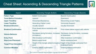 Cheat Sheet: Ascending & Descending Triangle Patterns
This Content is Copyright Reserved Rights Copyright 2025@PTAIndia
Aspect Ascending Triangle (Bullish) Descending Triangle (Bearish)
Pattern Type Bullish Continuation Bearish Continuation
Trend Before Formation Uptrend Downtrend
Upper Trendline Horizontal (Resistance) Descending (Lower Highs)
Lower Trendline Ascending (Higher Lows) Horizontal (Support)
Breakout Direction Usually Upward Usually Downward
Breakout Confirmation
Price closes above resistance with
volume
Price closes below support with volume
Volume Behavior
Decreases during formation, increases
at breakout
Decreases during formation, increases
at breakdown
Entry Point After breakout confirmation After breakdown confirmation
Stop-Loss Placement Below support level Above resistance level
Target Price Calculation
Height of the triangle added to breakout
point
Height of the triangle subtracted from
breakdown point
Common Mistakes Entering before confirmation Entering before confirmation
 