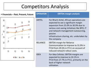 Competitors Analysis
 Financials – Past, Present, Future   OPERATOR            EBITDA margin analysis

                                       AIRTEL     For Bharti Airtel, African operations are
                                                  expected to see a significant margin
                                                  expansion from 25.0% to 30.9% due to
                                                  various cost saving initiatives like BPO, IT
                                                  and network management outsourcing,
                                                  passive
                                                  infrastructure sharing, etc. undertaken by
                                                  the company
                                       RELIANCE   EBITDA margin for Reliance
                                                  Communication to improve to 31.9% in
                                                  FY14 from 29.5% in FY11 on account of
                                                  reduced network rollout costs.
                                       IDEA       For Idea Cellular, EBITDA margins are
                                                  expected to improve to 24.1% in
                                                  FY14 from 27.7% in FY11, primarily on the
                                                  back of higher network
                                                  utilization.
 